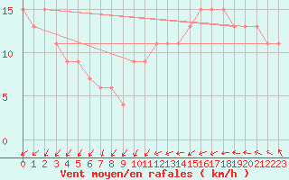 Courbe de la force du vent pour Donna Nook