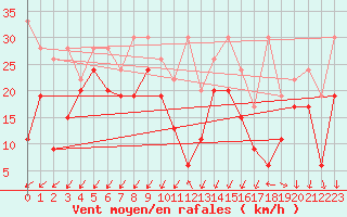 Courbe de la force du vent pour Moleson (Sw)