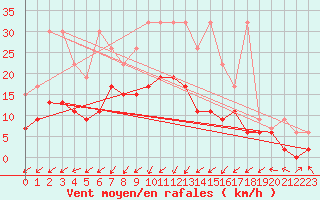 Courbe de la force du vent pour Koppigen