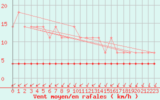 Courbe de la force du vent pour Viitasaari