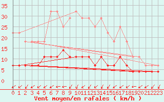 Courbe de la force du vent pour Pori Rautatieasema