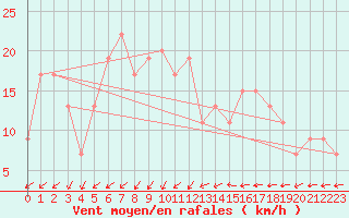 Courbe de la force du vent pour Yeovilton