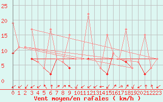 Courbe de la force du vent pour Sattel-Aegeri (Sw)