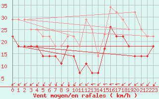 Courbe de la force du vent pour Visingsoe