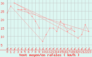 Courbe de la force du vent pour Southern Cross