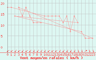 Courbe de la force du vent pour Eger