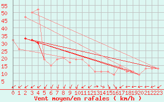 Courbe de la force du vent pour Isle Of Portland