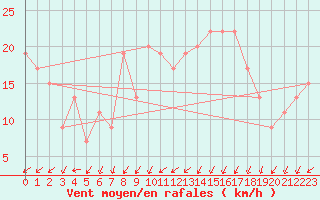 Courbe de la force du vent pour Yeovilton