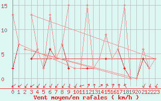 Courbe de la force du vent pour Ankara / Central