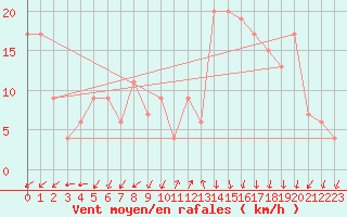 Courbe de la force du vent pour Milford Haven