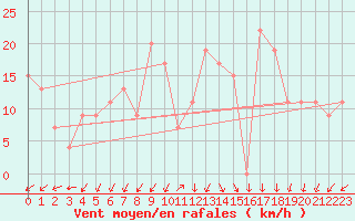 Courbe de la force du vent pour Capo Caccia