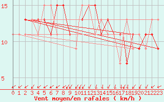 Courbe de la force du vent pour Northolt