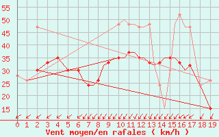 Courbe de la force du vent pour Valley