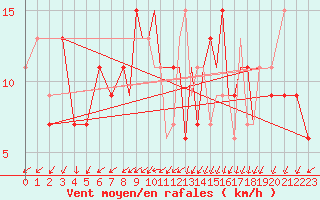 Courbe de la force du vent pour Hawarden