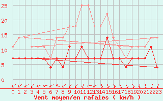 Courbe de la force du vent pour Sinnicolau Mare