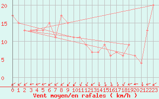 Courbe de la force du vent pour Guadalajara