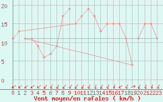 Courbe de la force du vent pour Manston (UK)