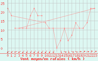 Courbe de la force du vent pour Sonnblick - Autom.