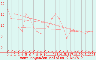 Courbe de la force du vent pour Guadalajara