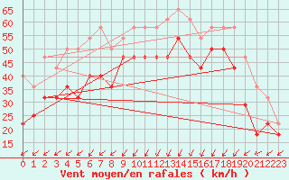 Courbe de la force du vent pour Krakenes