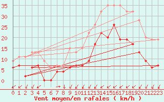 Courbe de la force du vent pour Albemarle