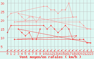 Courbe de la force du vent pour Lake Vyrnwy