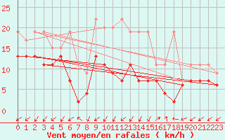 Courbe de la force du vent pour Sattel-Aegeri (Sw)