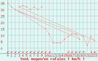 Courbe de la force du vent pour Pian Rosa (It)