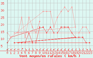 Courbe de la force du vent pour Berkenhout AWS