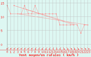 Courbe de la force du vent pour Puolanka Paljakka