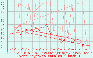 Courbe de la force du vent pour Katschberg