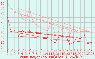 Courbe de la force du vent pour Moleson (Sw)