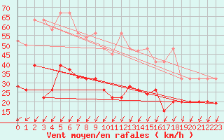 Courbe de la force du vent pour Moleson (Sw)