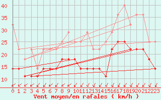 Courbe de la force du vent pour Berkenhout AWS