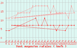 Courbe de la force du vent pour Haparanda A