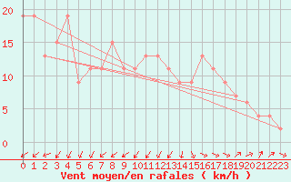 Courbe de la force du vent pour Prestwick Rnas