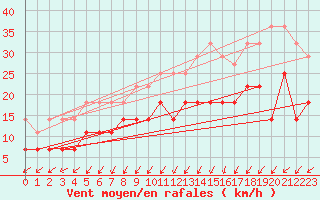 Courbe de la force du vent pour Giessen