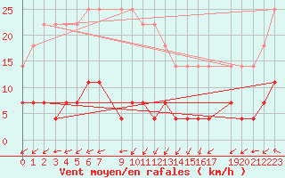 Courbe de la force du vent pour Krangede