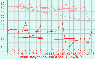 Courbe de la force du vent pour Moleson (Sw)