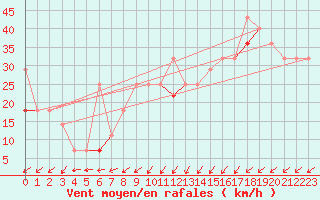 Courbe de la force du vent pour Ona Ii