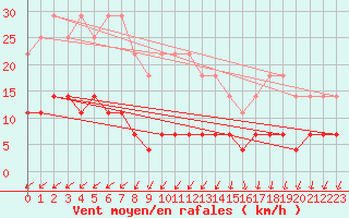 Courbe de la force du vent pour Fundata