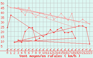 Courbe de la force du vent pour Moleson (Sw)