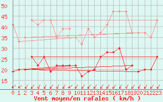 Courbe de la force du vent pour Nyon-Changins (Sw)