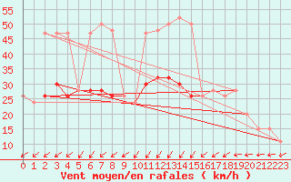 Courbe de la force du vent pour Manston (UK)