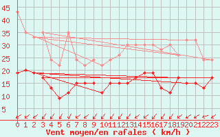 Courbe de la force du vent pour Les Eplatures - La Chaux-de-Fonds (Sw)