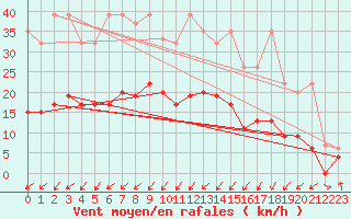 Courbe de la force du vent pour Gttingen