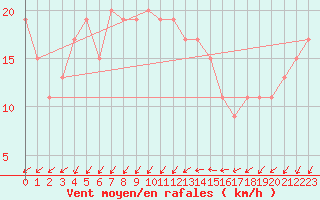Courbe de la force du vent pour Tesseboelle