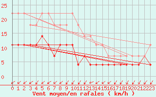 Courbe de la force du vent pour Hallhaaxaasen