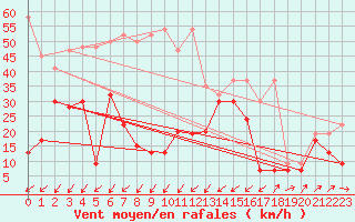 Courbe de la force du vent pour Moleson (Sw)