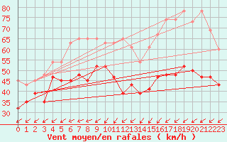 Courbe de la force du vent pour Corvatsch